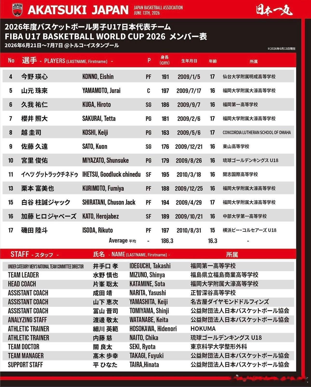 U17男篮世界杯，日本队阵容出炉。亚洲篮球