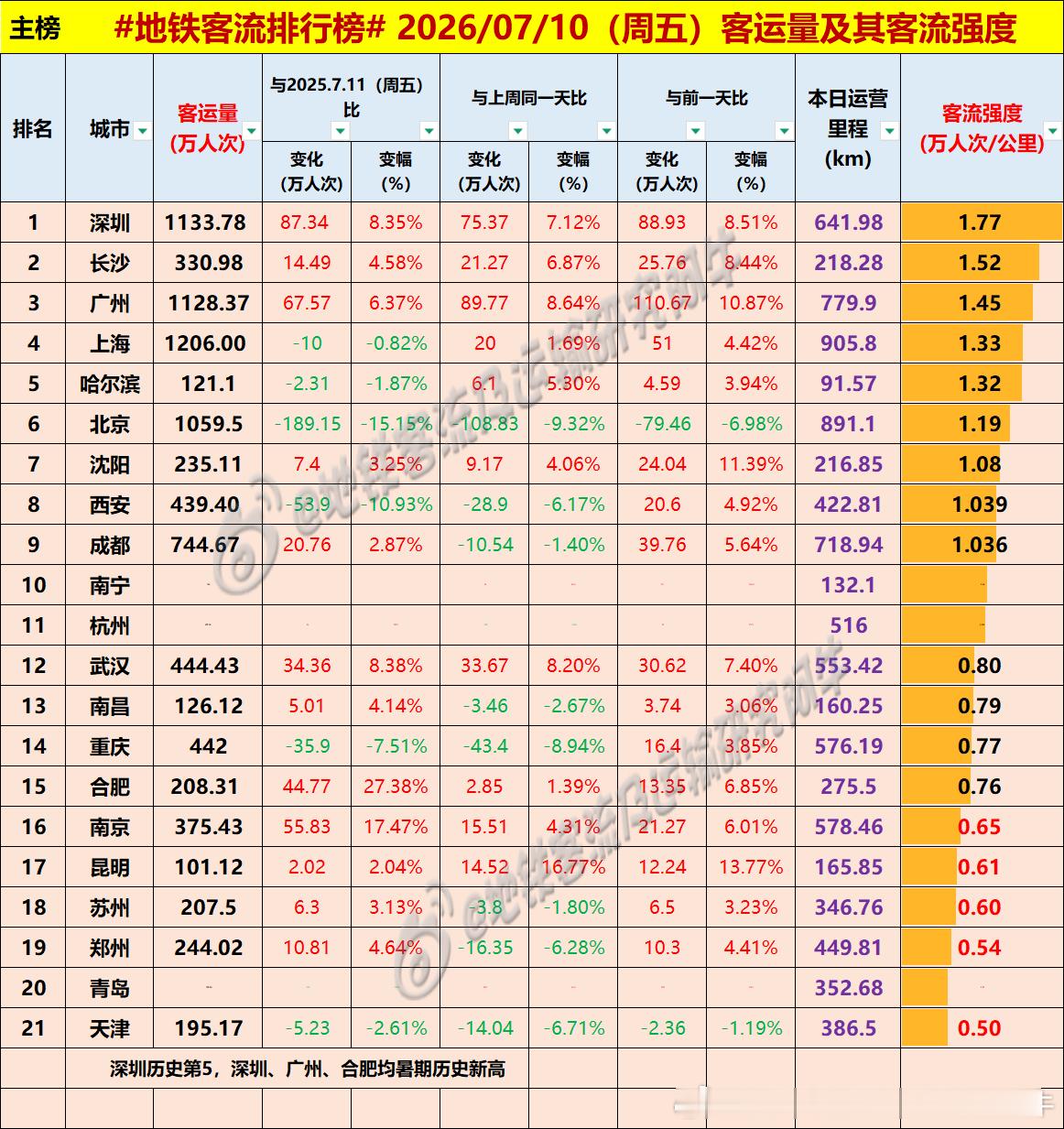 【中国城市地铁客流排行榜 2026-07-10（周五，农历五月廿六，中国地铁客流