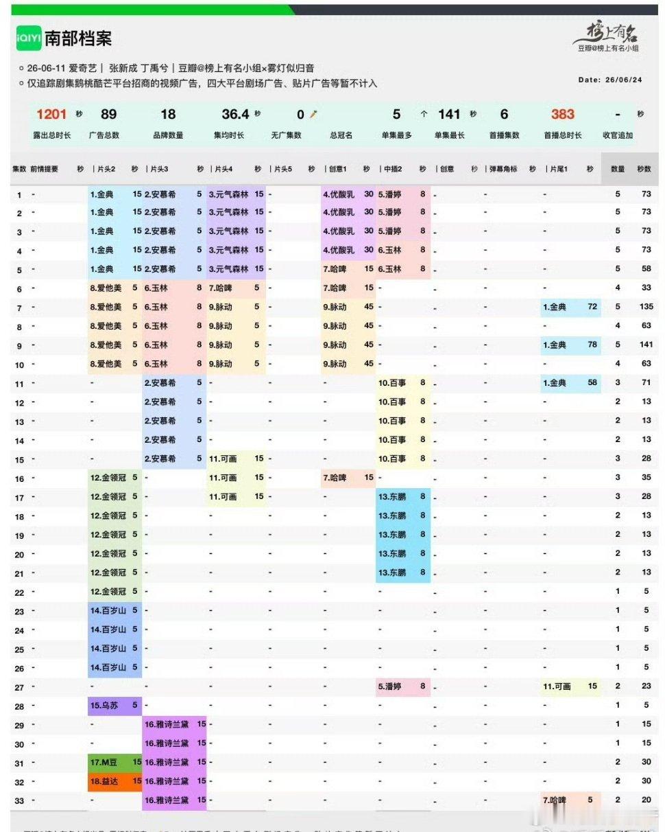 《南部档案》超点完结全集有广丁禹兮｜张新成 