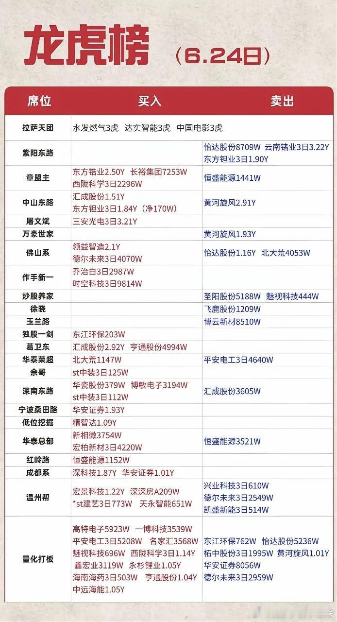 6.24周三  看看游资大佬们都买了啥？！ 游资大佬抢筹 龙虎榜！量化打板   