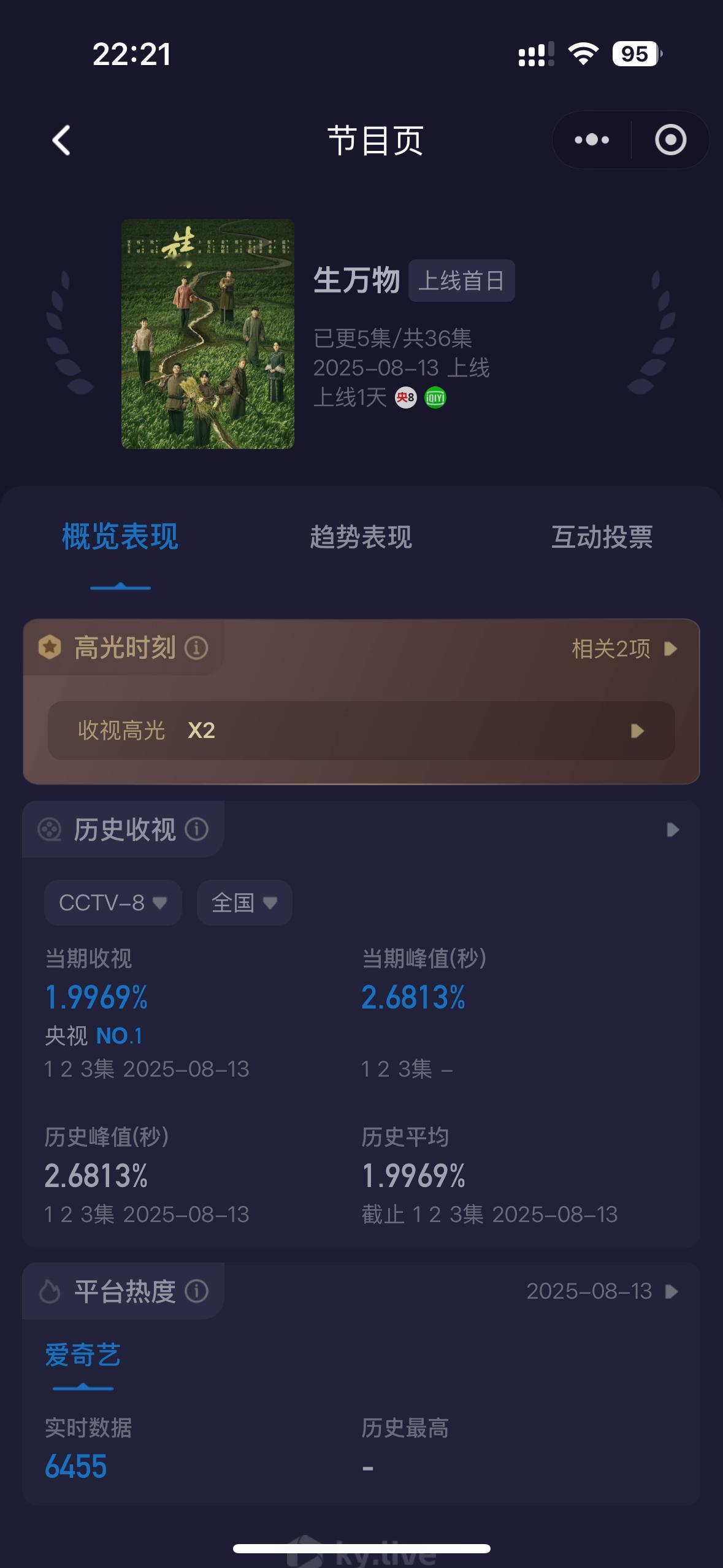 生万物收视率生万物首播3集酷云平均1.9969，峰值最高2.68杨幂收视女王，生