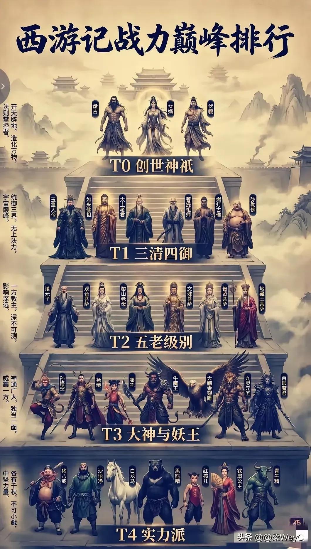 有人说，三清是天道圣人，那玉帝就是准圣后期，而燃灯、如来最多只有准圣中期，而镇元
