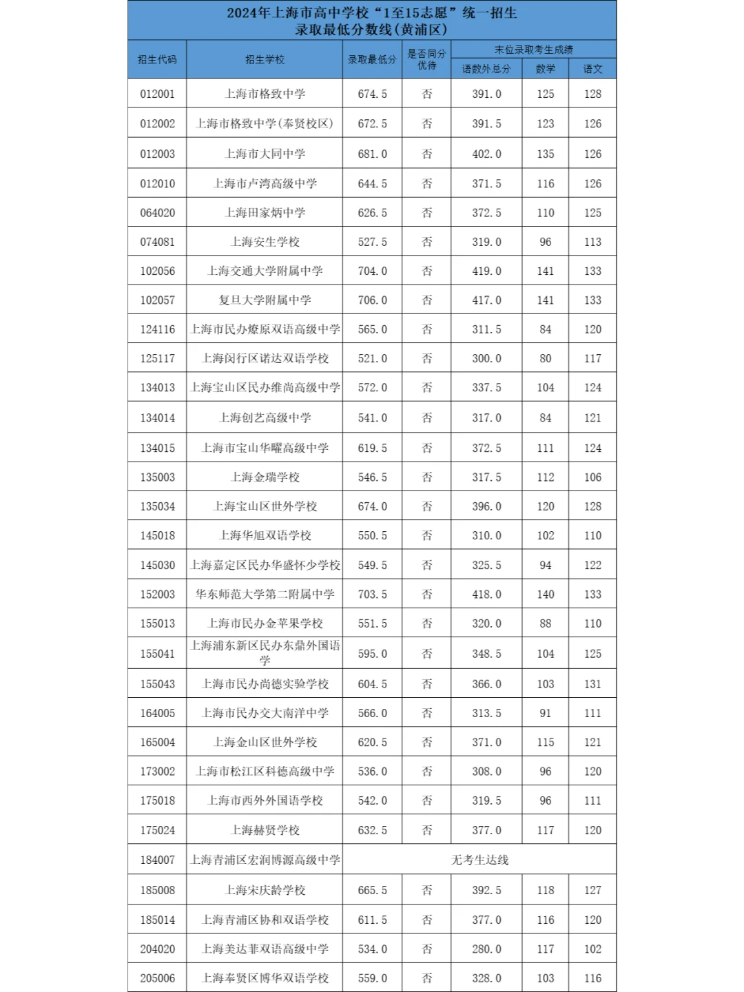 上海国际高中16区【1-15平行志愿】分数线