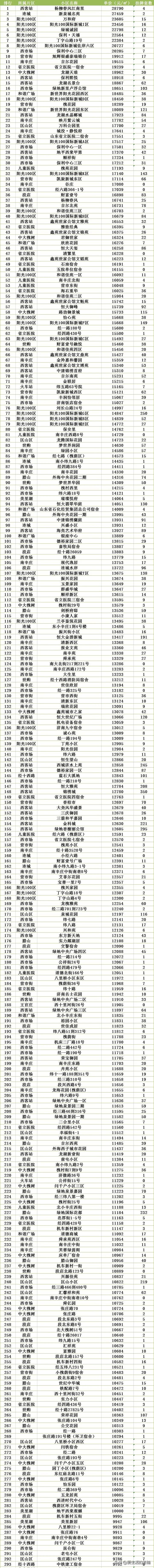 济南愧荫区挂牌量又多又难卖的小区揭晓！
购买济南愧荫区这些小区的人亏大了吧！
目