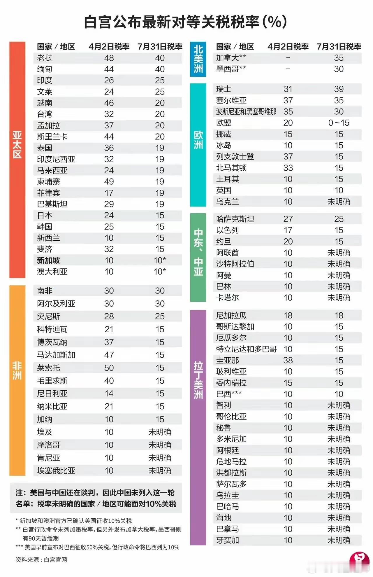 白宫发布的各国税率总览。 ​​​