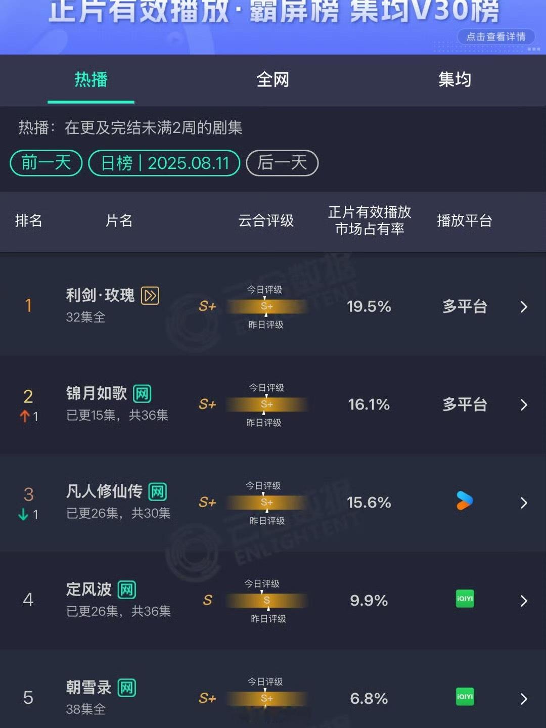 锦月如歌云合占比16.1%丞磊、周也主演的电视剧《锦月如歌》热度拉满了，新剧的云