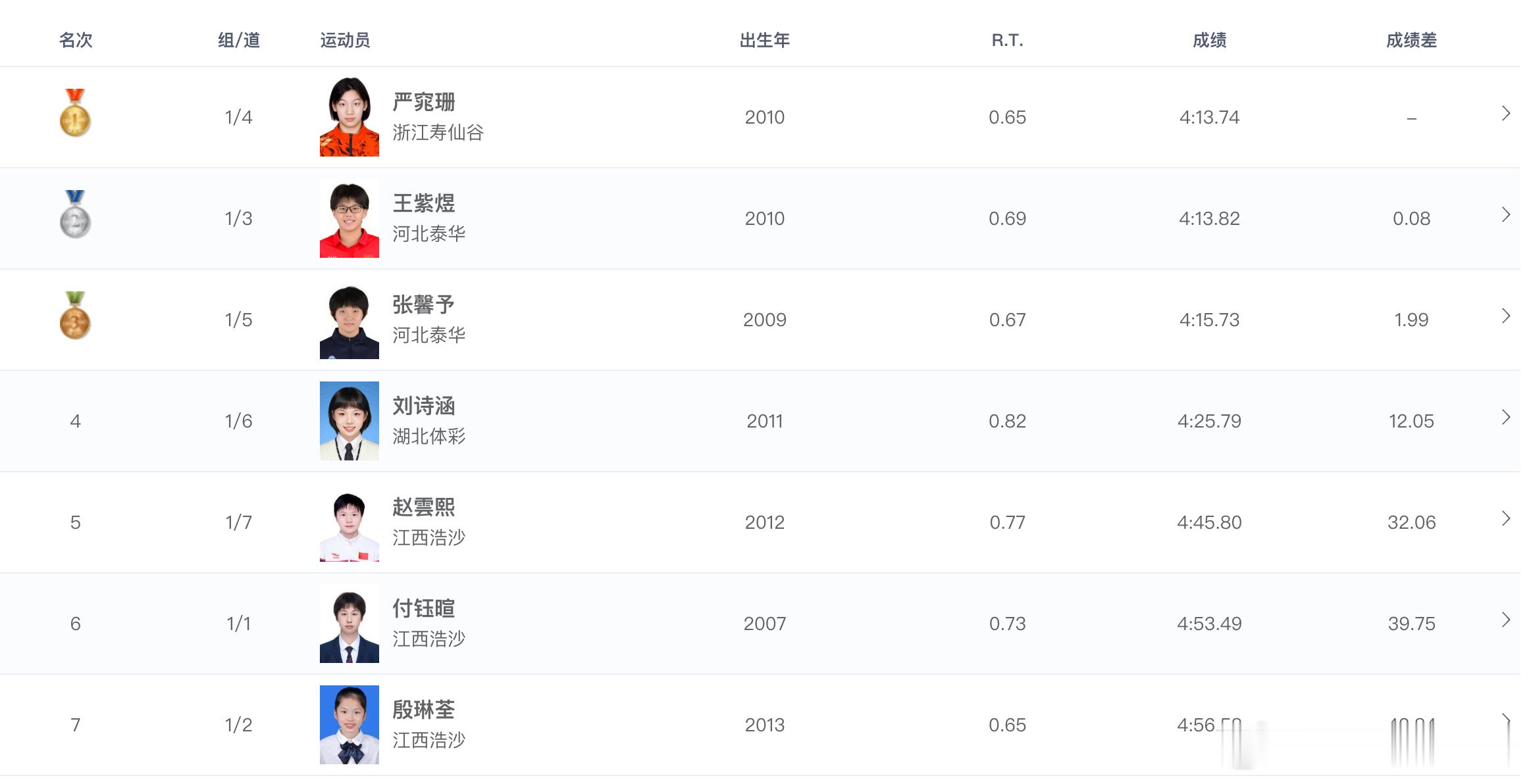 2026年全国室外游泳精英赛 女子400米自由泳决赛成绩🏅严窕珊 4:13.7
