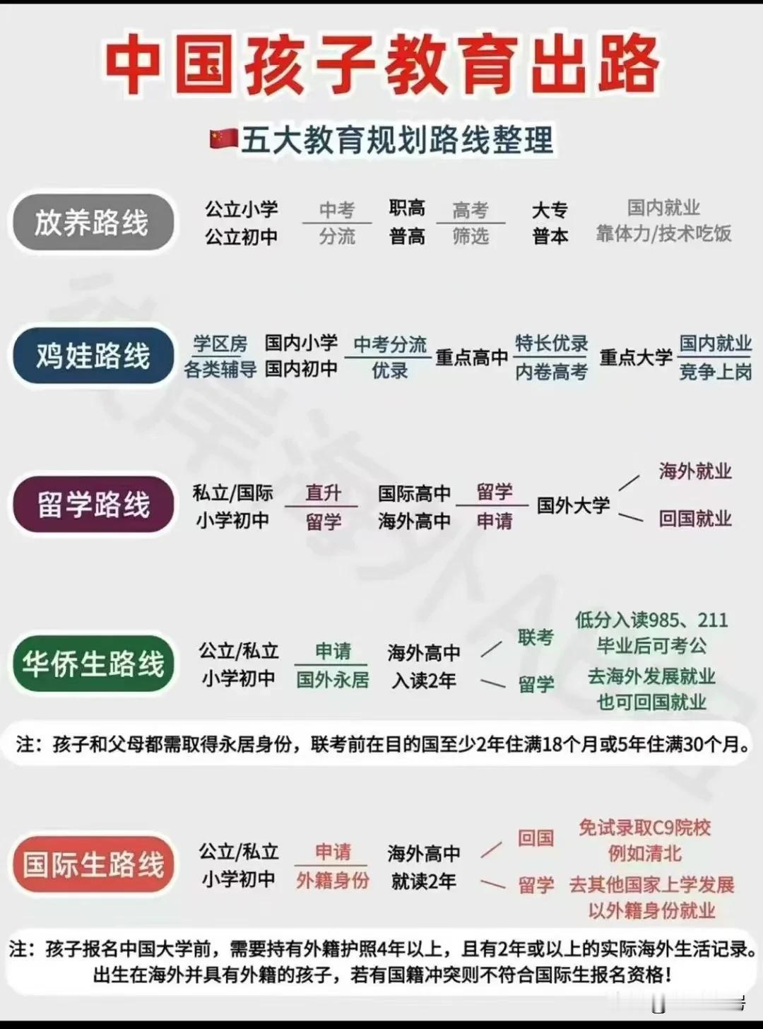 来自网友的分享，教育的不同路径。
其实这里头还缺少了一条，就是中考后的学徒制，我