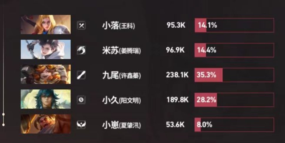与九尾共赴鑫光璀璨🦊电竞夏日营业中一抢沈梦溪，九尾打出了完美的支援伤害，35.
