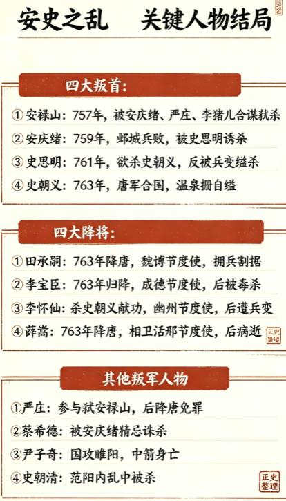 安史之乱核心参与者的结局！


宝应二年，史朝义在河北逃亡，自缢而死。
八年战乱