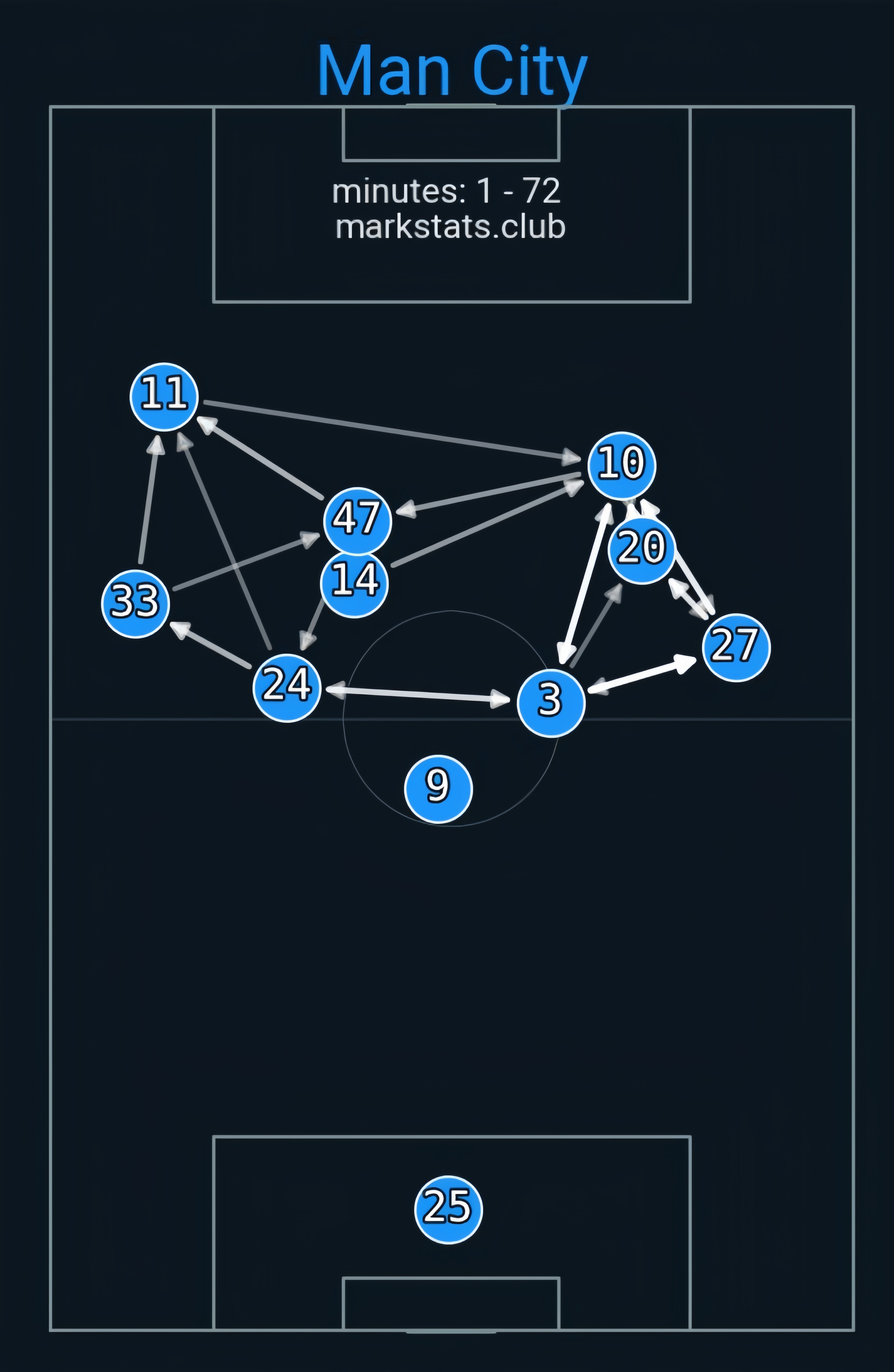 这场的传球线路图曼城vs桑德兰 