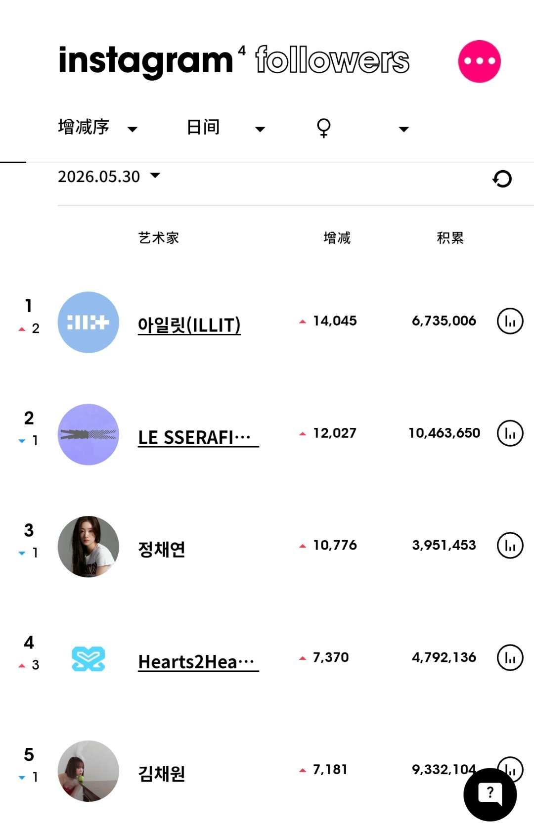 ins粉丝数增涨最高的KPOP艺人（5月30日）ILLIT升至女艺人第一 