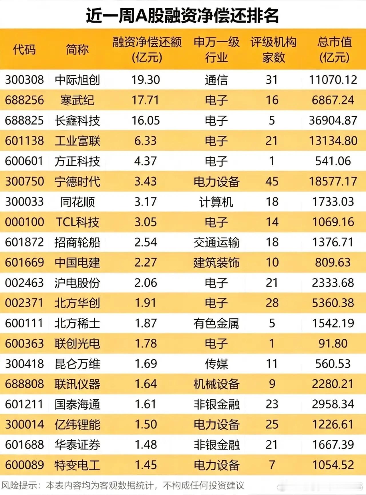杠杆资金集中减仓！一周融资偿还榜出炉，不少AI龙头在列！融资净偿还数据，可以用来