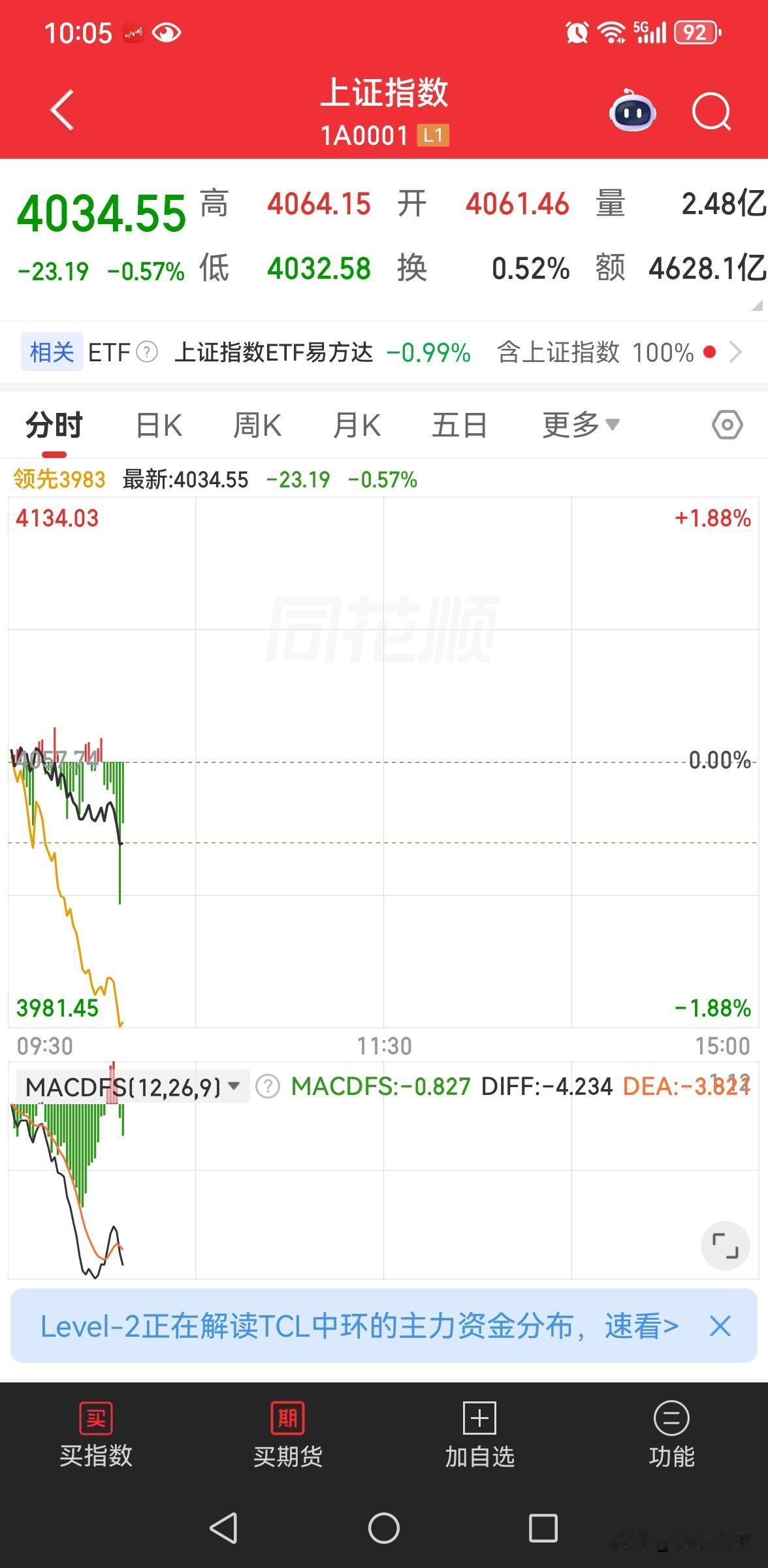 咱们中国股市开启4000点保卫战了！
隔壁邻居小韩国向8800点冲刺，刺激！
西