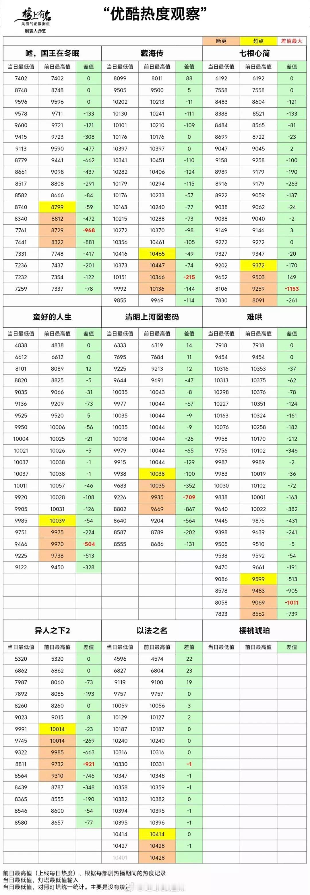 👖剧集热度观察 ​​​