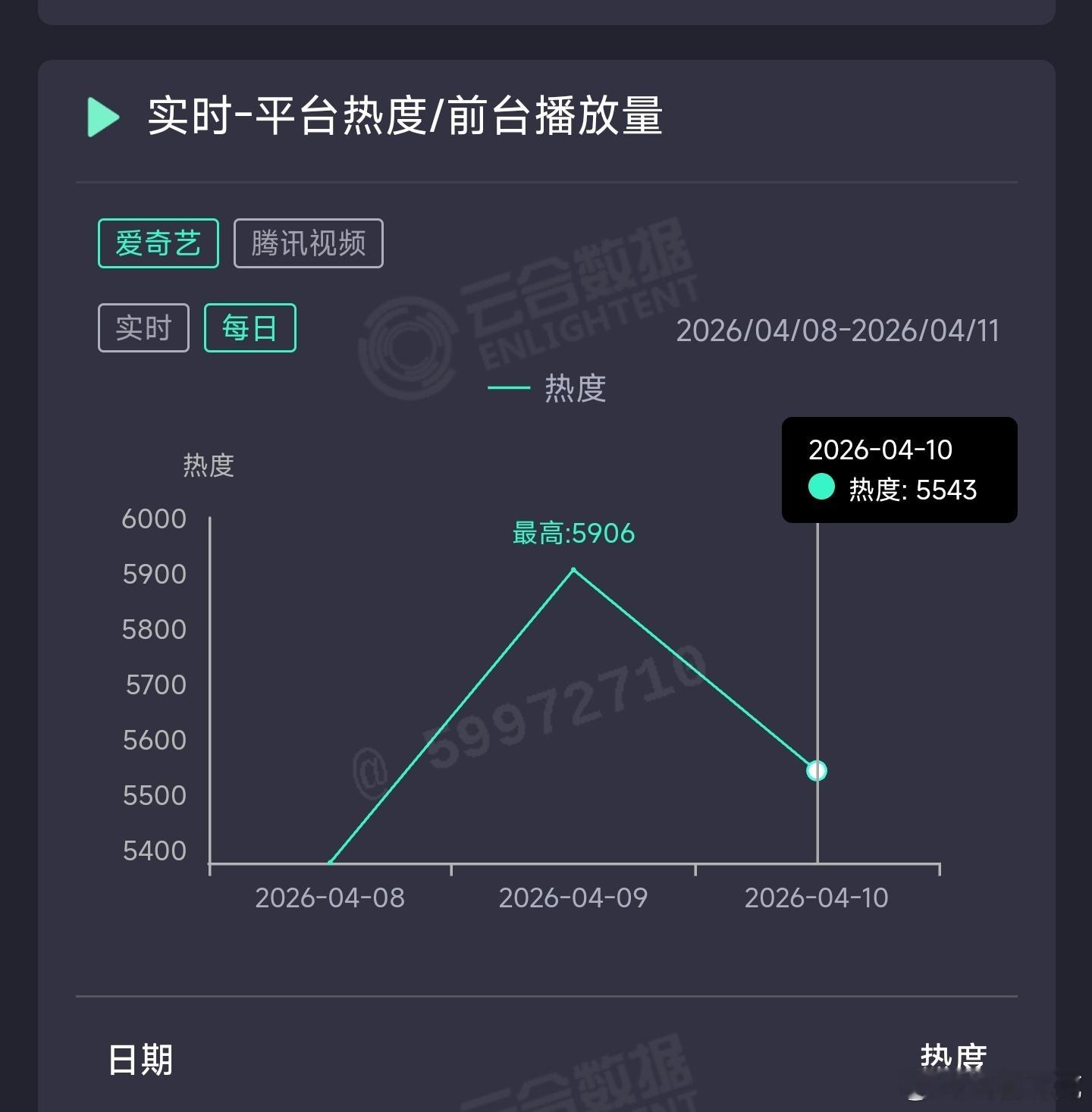 冰湖重生 昨日云合推测600万上下。恐怖如斯