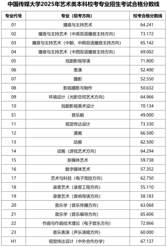 中传2025校考合格线