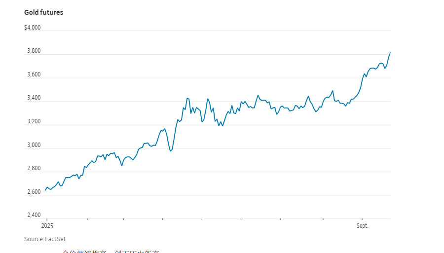 金价持续上涨，再创新高。周二，黄金期货价格上涨近1%，每盎司超过3809美元，年