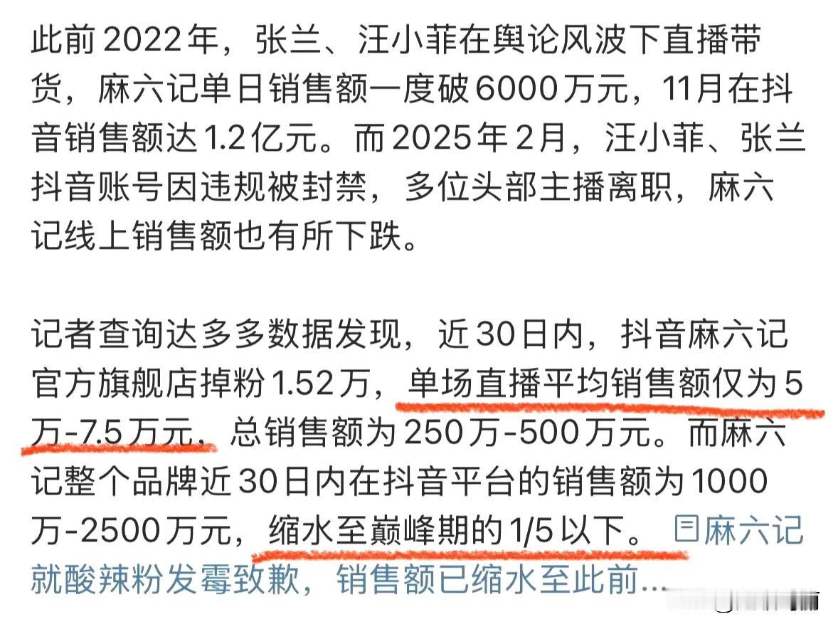 “近30日内麻六记销售额缩水五分之一，单场直播平均销售额仅为5万-7.5万元。”
