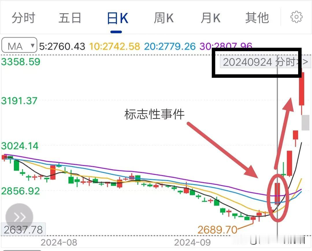 牛市的正确开启方式。
前提是要有一个标志性事件或宏大的主题（如2007年股权分置