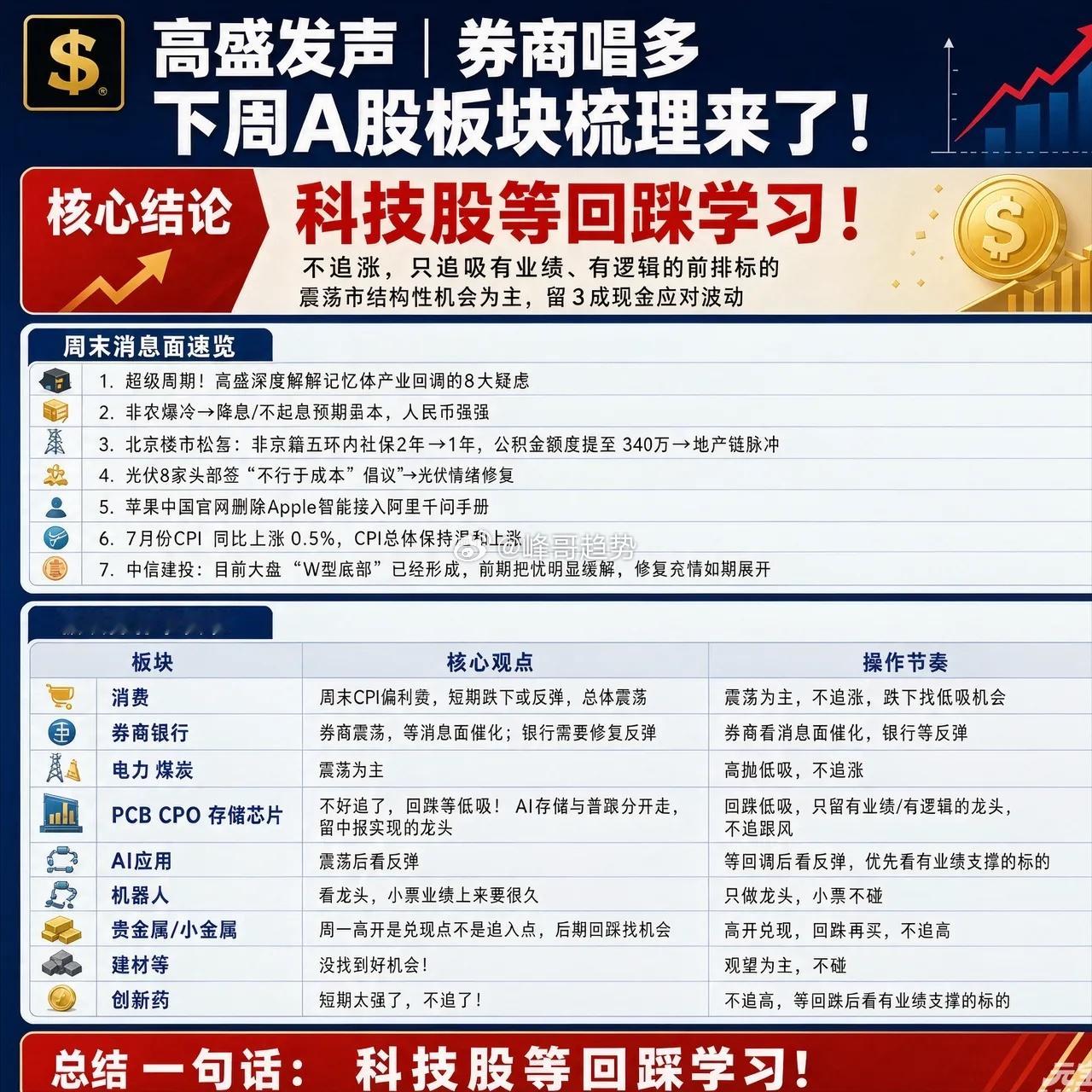 高盛发声，券商唱多，下周A股板块梳理来了！一.刚看了很多机构和券商的发声。1.超