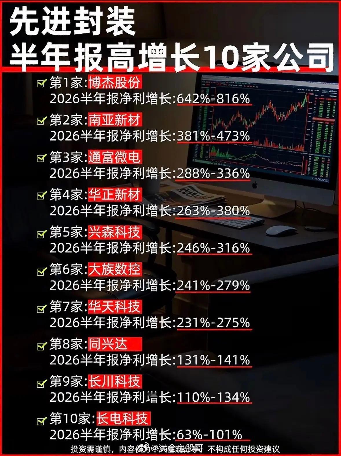 股市涨势如火，半年报业绩高增长封装十大黑马股强势出炉。股市这波涨势太猛啦，半年报