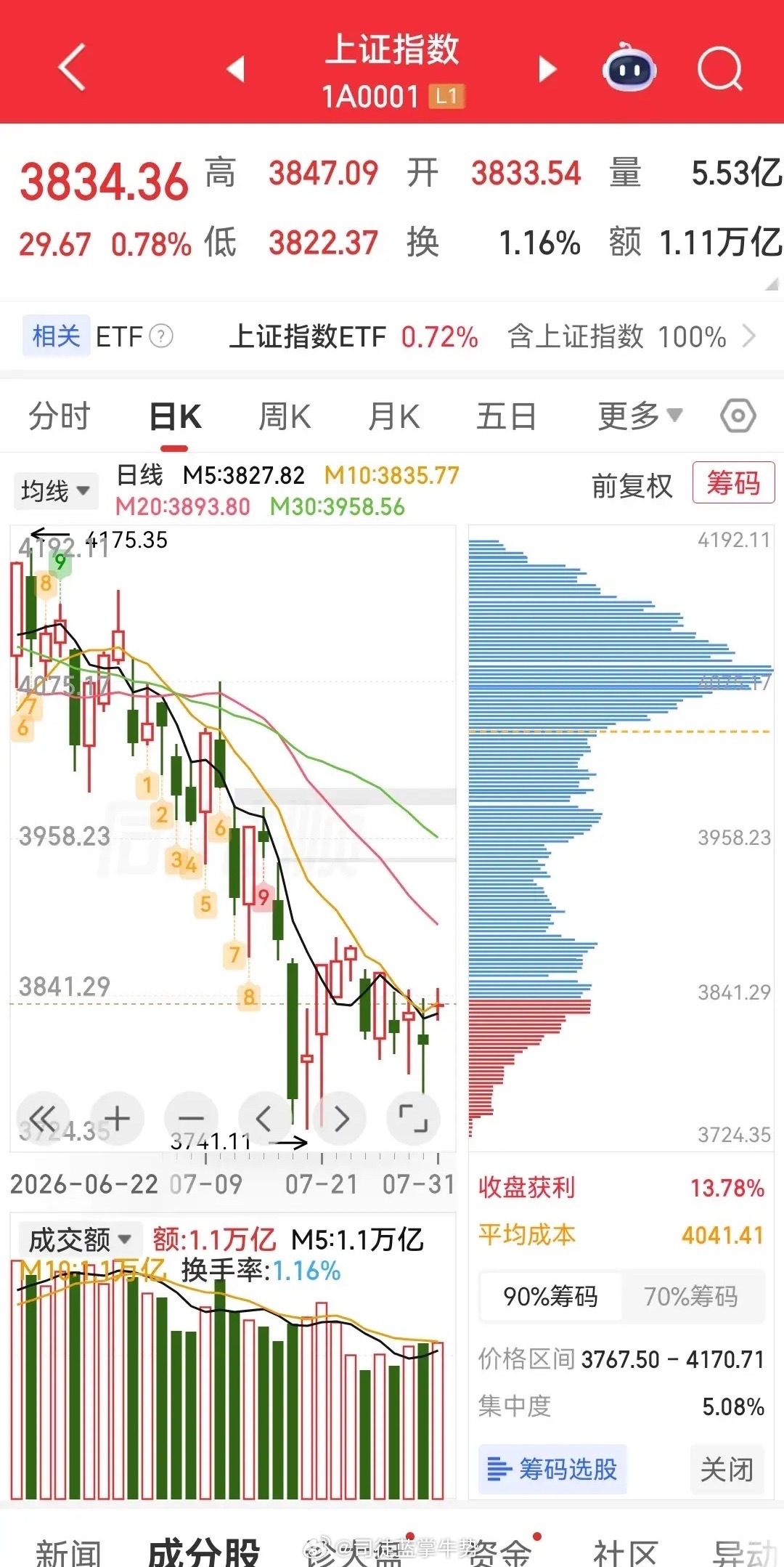 暴力反弹，盘面上超4600家股票上涨;存储芯片、CPO、半导体冲高回落。AI应用