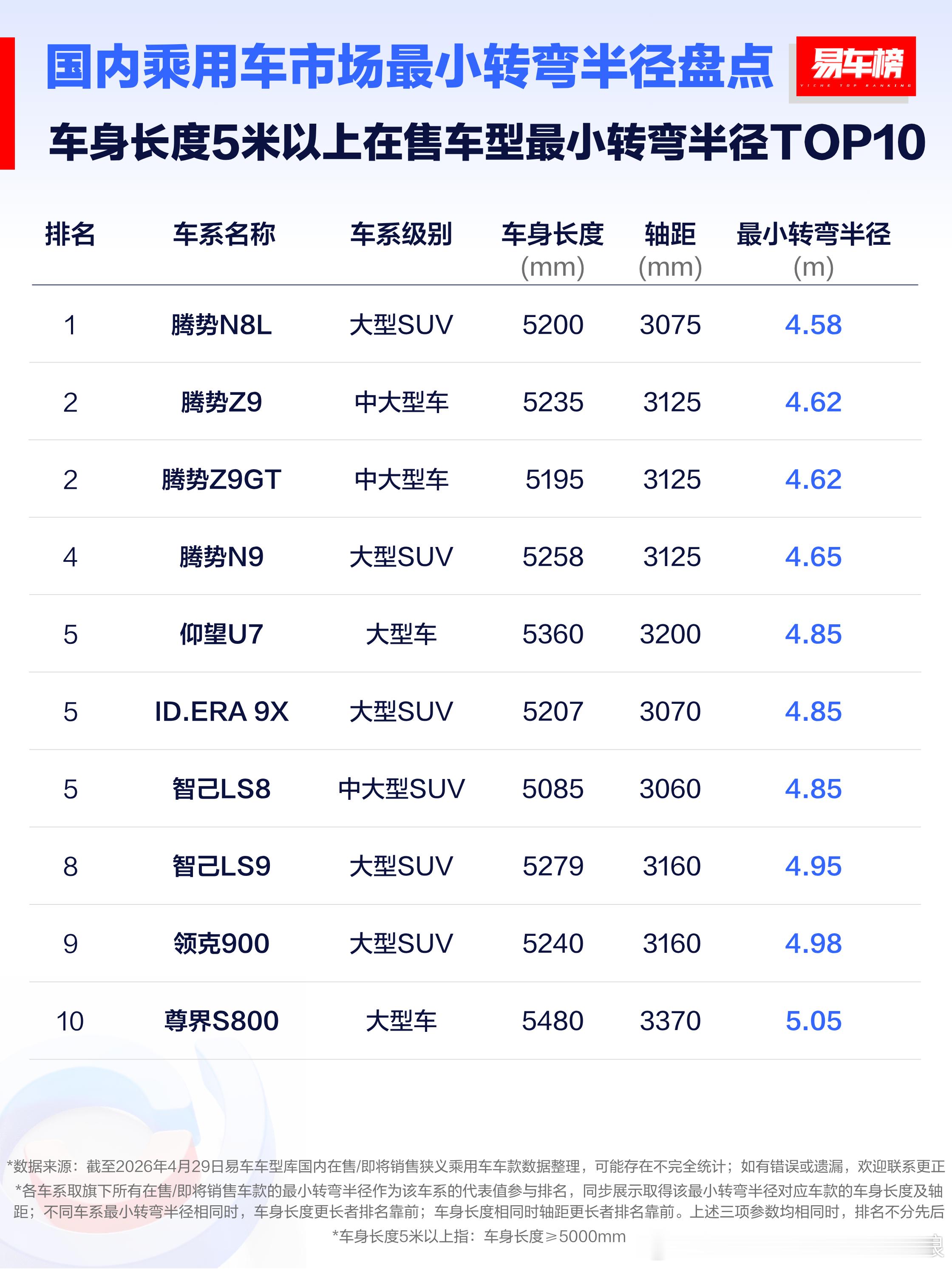 转弯半径是锦上添花的技术亮点，不是决定销量的核心指标。1. 定位与价格天生差异：