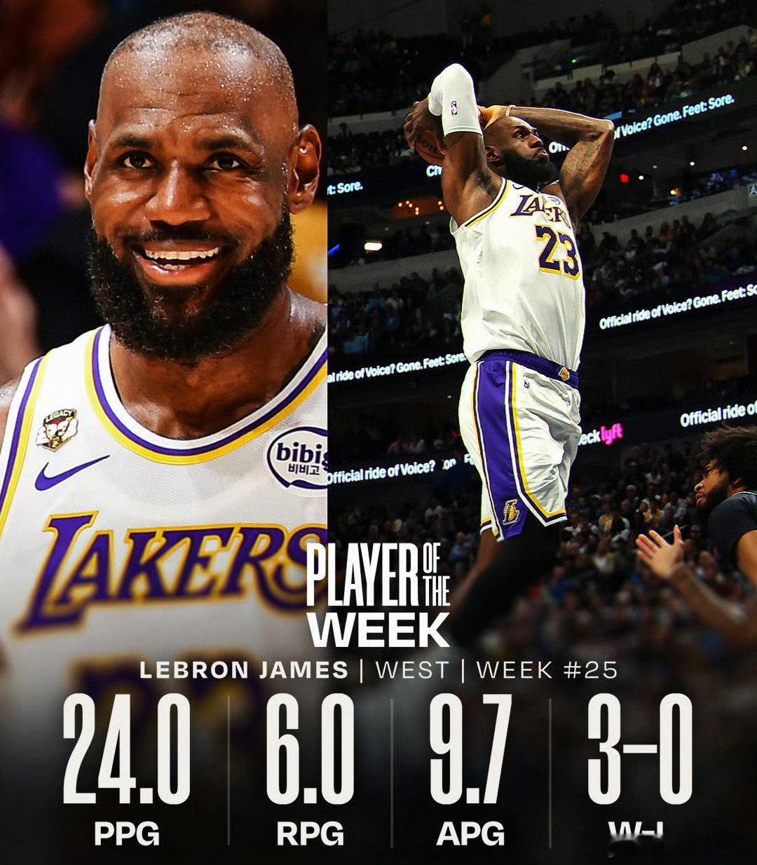 你詹这个岁数还能成为周最佳，也是奇迹了！目前已经生涯第70次获得周最佳，断档领先