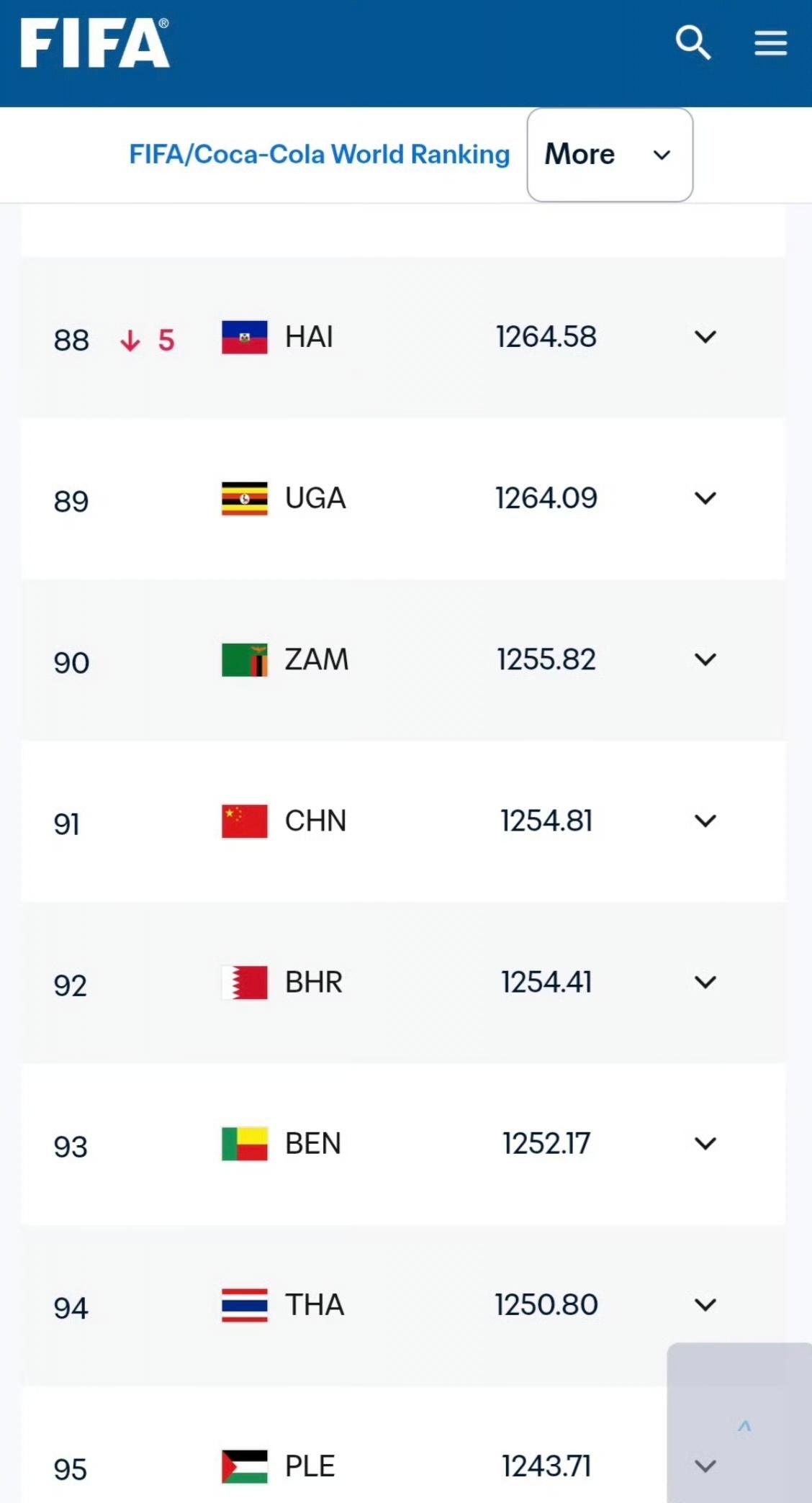 FIFA更新男足世界排名 * 西班牙凭世界杯冠军积分登顶世界第一，阿根廷退至第二