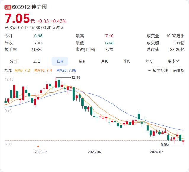 佳力图上半年亏损大幅扩大，竞争加剧与成本压力是主因。据公司公告，预计2026年上