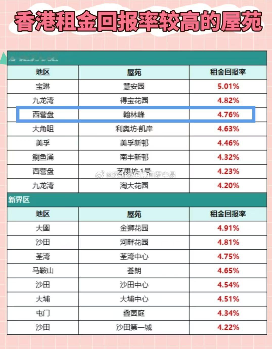 香港房产的租金回报率有这么高？难怪近两年疯狂虹吸北上广深的购买力！ ​​​