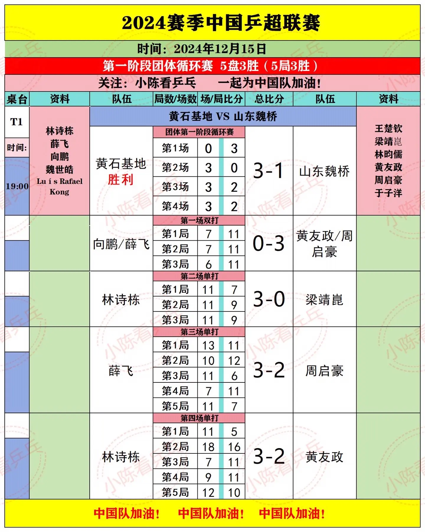 2024中国乒超联赛12.15下半场赛果。继续加油。