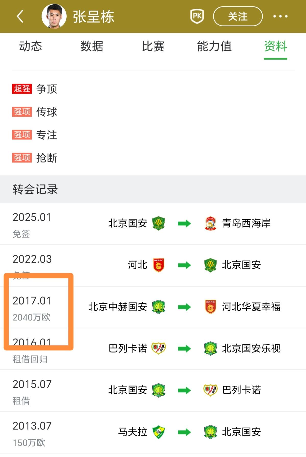 36岁的张呈栋，脾气依然火爆，曾经也是近1.7亿人民币转会费。
对阵上海申花的比