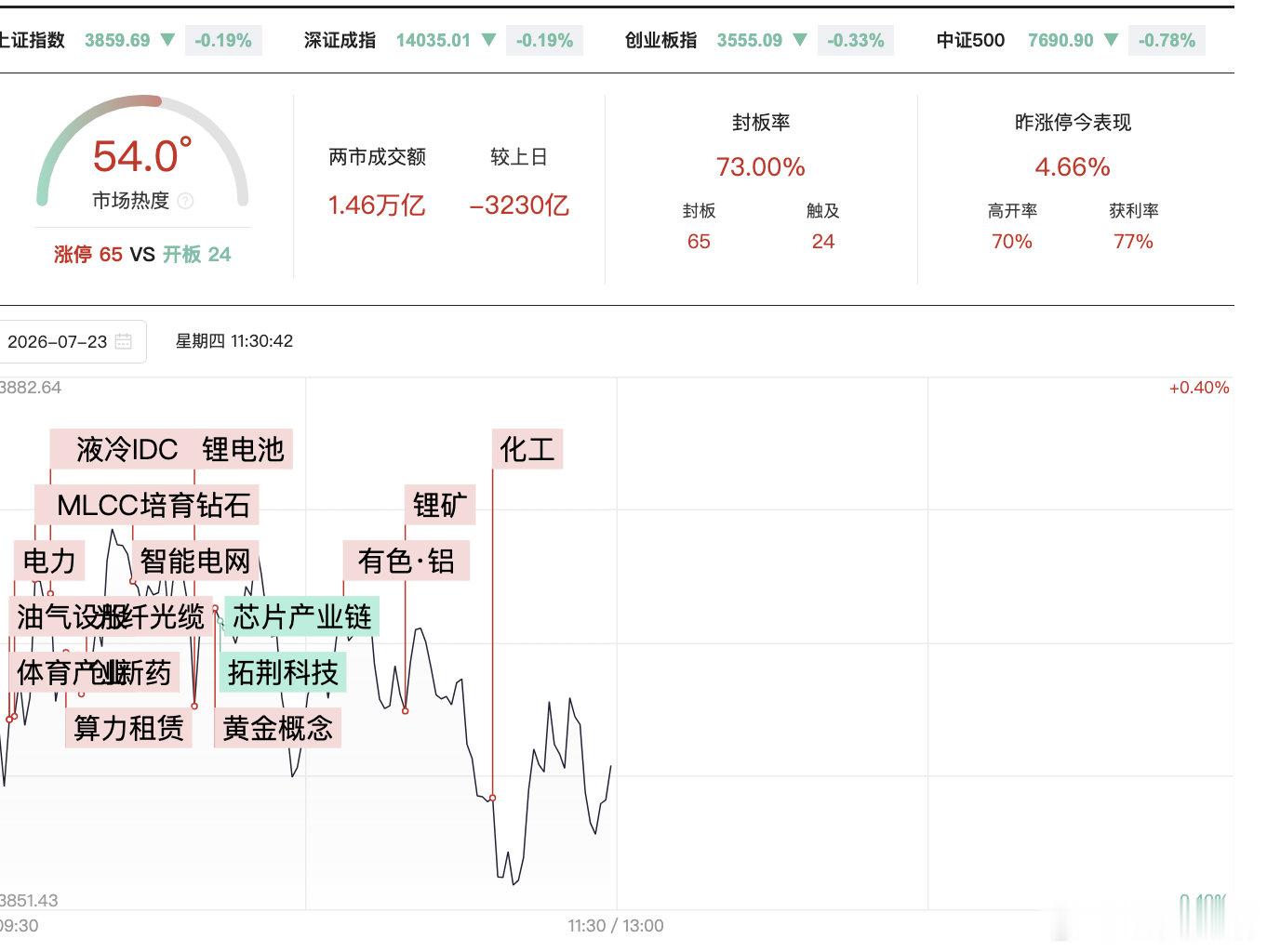 【A股半日成交1.46万亿缩量3230亿】A股半日缩量3230亿 7月23日，创