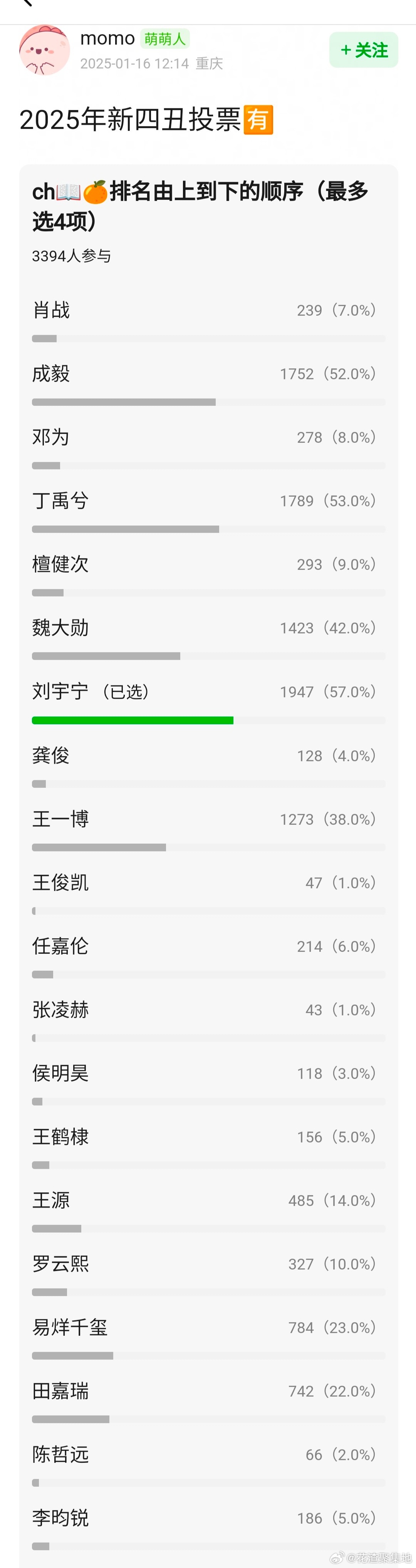 2025新四丑db投票🈶过千票的🈶：刘宇宁、丁禹兮、成毅、魏大勋、王一博 