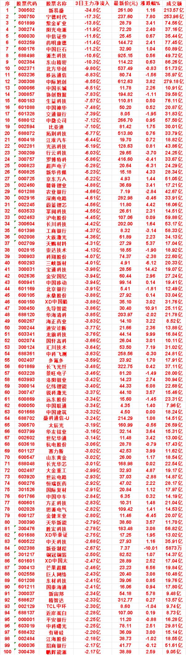 10月26日，前3天主力流出的名单

北方华创：3日净流出 9.80亿，涨跌幅 