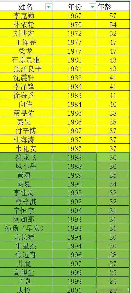#尤长靖参加披哥##尤长靖也来披哥了# 网传《披荆斩棘4》名单里居然有，小尤已经