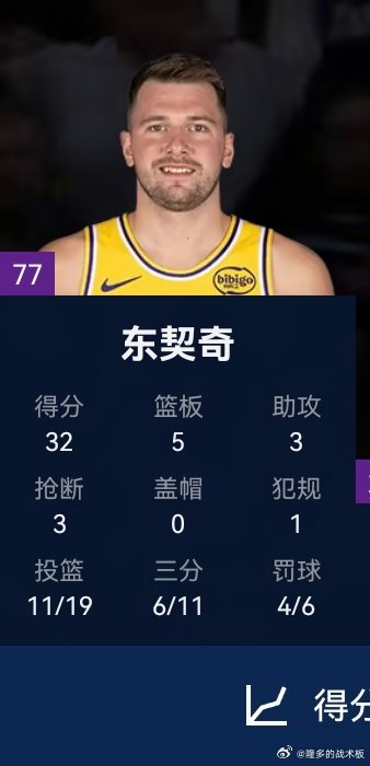 怎么东契奇的30+感觉来的那么快湖人vs热火