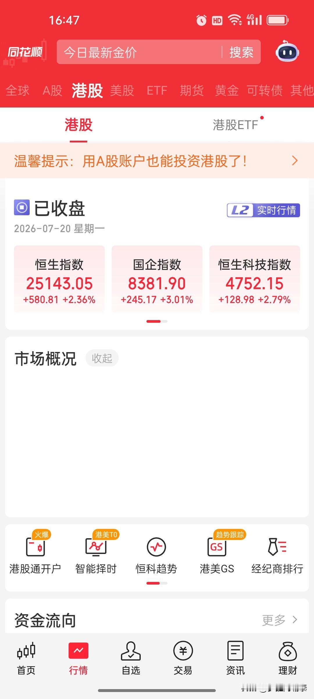 港股今天大涨近3个点，而我，空仓看着。

恒生科技指数今天涨了2.79%，恒指涨
