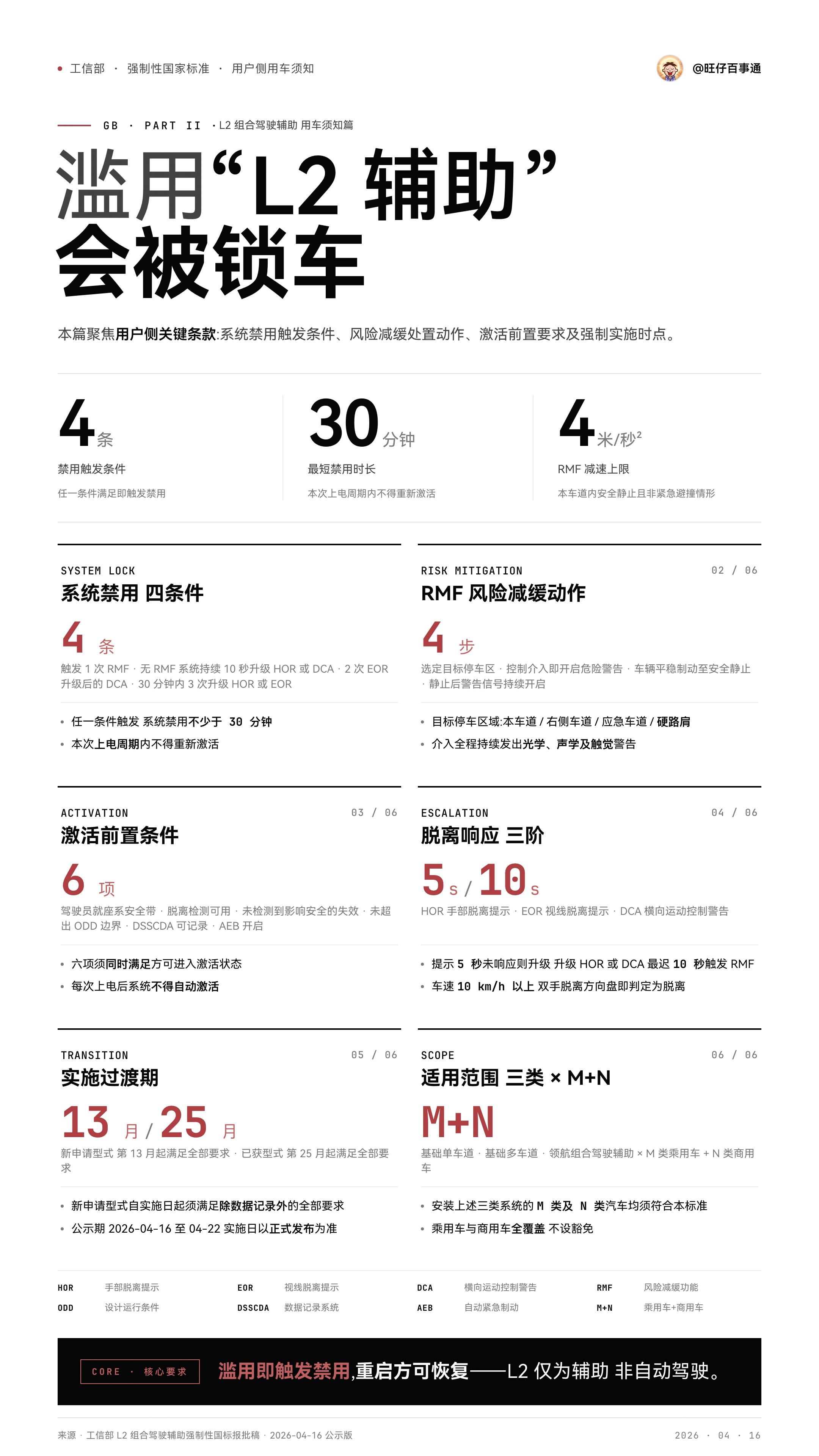 L2 辅助驾驶最严国标报批稿来了，04-16 到 04-22 公示，实施日以正式