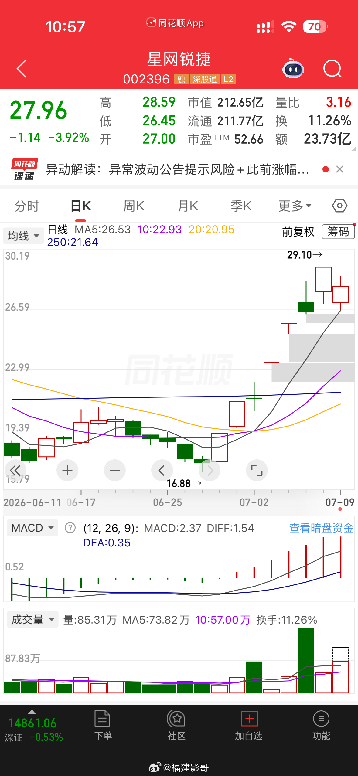 星网锐捷，我比较纳闷的是昨天封的那么牢固到底是为何？既然想套人，为何不开板不是很