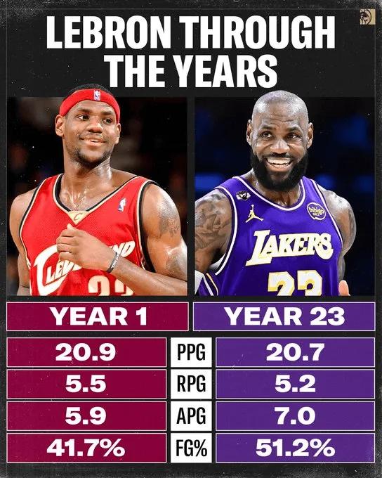 詹姆斯第1个赛季：20.9+5.5+5.9
詹姆斯第23个赛季：20.7+5.2