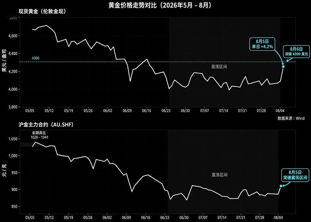 黄金又行了？我们要注意哪些因素？
近期现货黄金涨逾4%，创下今年2月以来最大单日