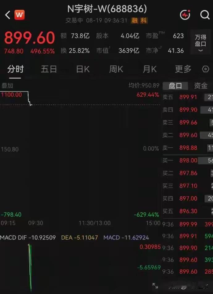 宇树科技暴涨629%：一场被低估的"硬科技估值革命"
宇树科技上市首日暴涨629