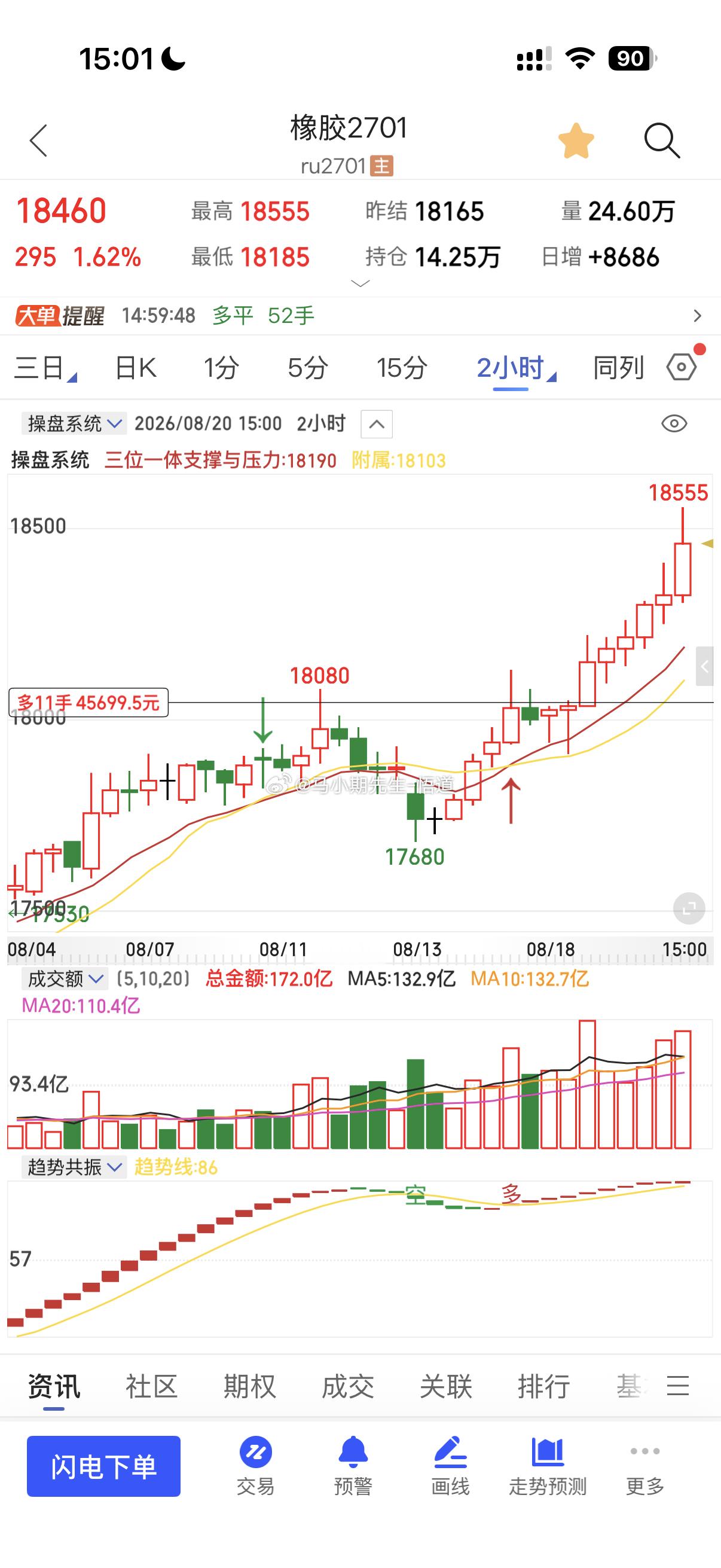 橡胶500点，牛逼的500点从8.18号到今天8.20号完成三位一体量价信号系统