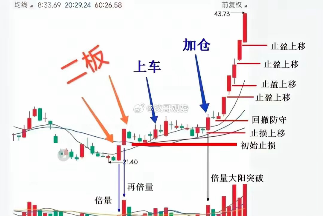 ✅极简版二板进场，缩量回调两天就割，是短线最容易亏钱的操作。缩量回调、不破5日线