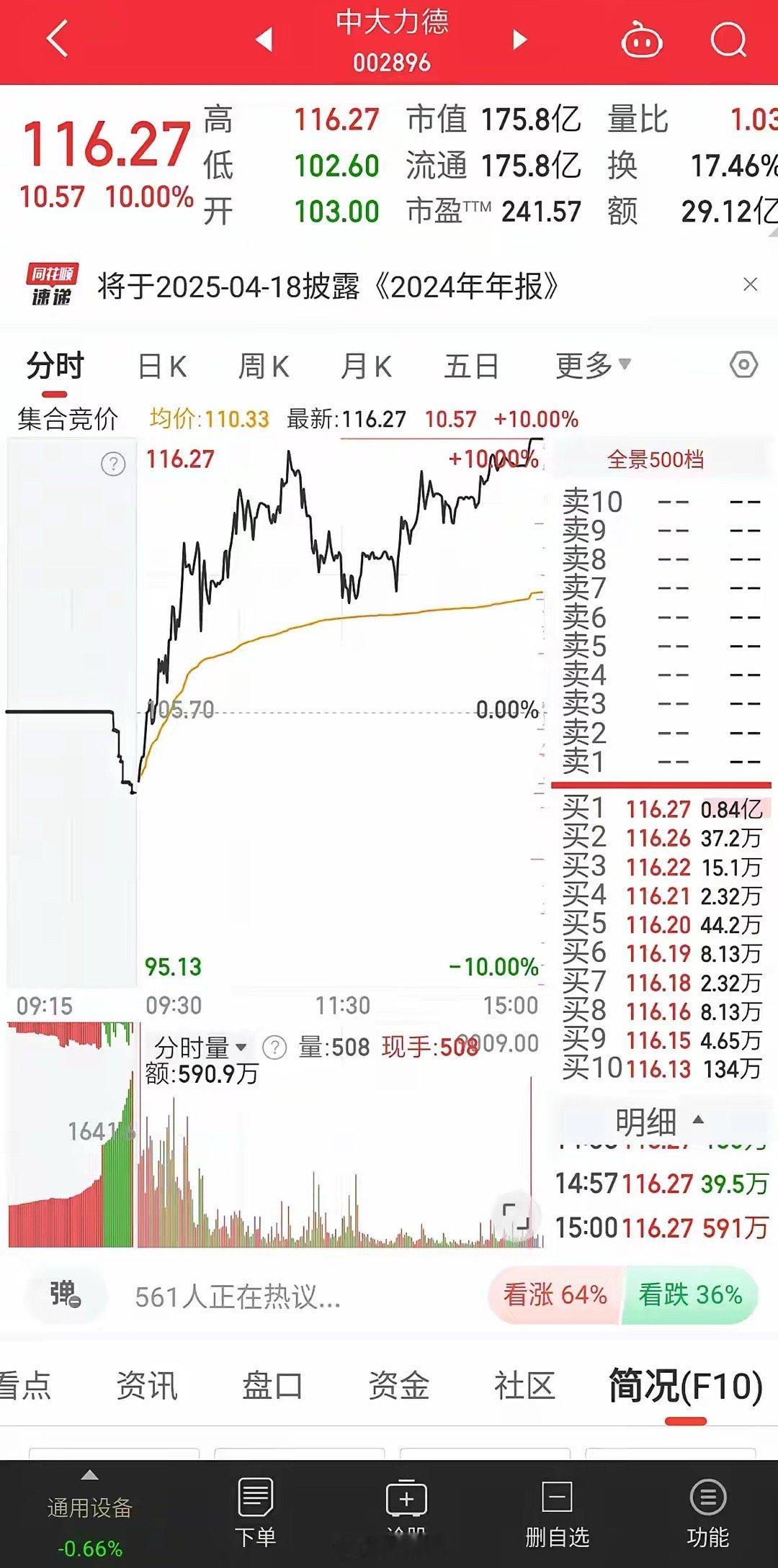 难道天空才是尽头吗？昨天尾盘再度涨停！市值距离两百亿仅差一个多涨停板！ 丝毫没有