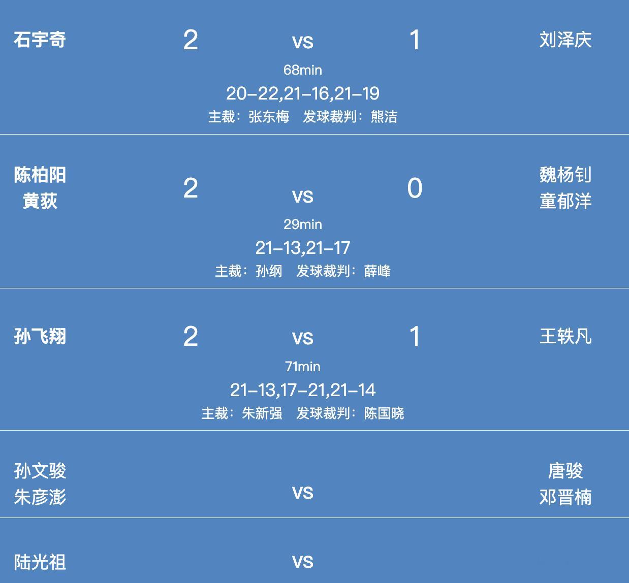 男团A组：江苏 3-0 四川1、石宇奇 20-22、21-16、21-19 刘泽