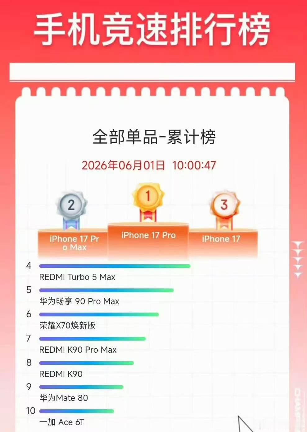 手机618的成绩单也出炉了：前三iPhone17Pro、iPhone17 Pro